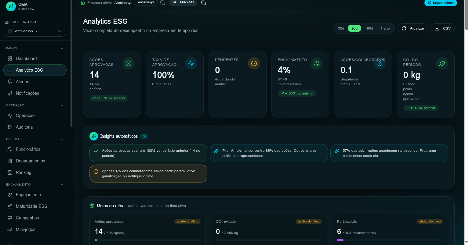 Galeria — tela Analytics admin do GMA